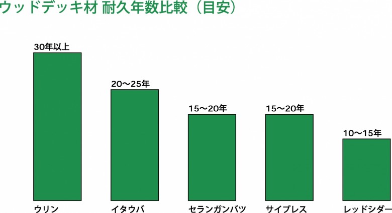 天然木ウッドデッキ耐久年数比較グラフ