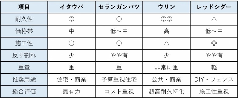 天然木ウッドデッキ材　性能比較一覧